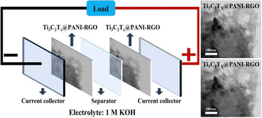 Graphical abstract: A Ti3C2Tx@PANI core–shell heterostructure assembled into a 3D porous hydrogel as a free-standing electrode for high-energy supercapacitors