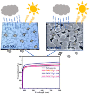Graphical abstract: Fabrication of porous and visible light active ZnO nanorods and ZnO@TiO2 core–shell photocatalysts for self-cleaning applications