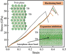 Graphical abstract: Superhardness in nanotwinned boron carbide: a molecular dynamics study