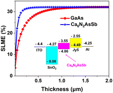 Graphical abstract: High-performance lead-free quaternary antiperovskite photovoltaic candidate Ca6N2AsSb