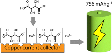 Graphical abstract: Formulation and mechanism of copper tartrate – a novel anode material for lithium-ion batteries