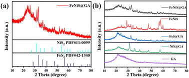 Graphical abstract: One-pot self-assembled bimetallic sulfide particle cluster-supported three-dimensional graphene aerogel as an efficient electrocatalyst for the oxygen evolution reaction