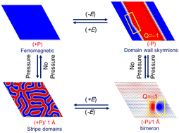 Graphical abstract: Manipulating two-dimensional magnetic states via electric field and pressure