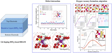 Graphical abstract: Modulating the resistive switching stability of HfO2-based RRAM through Gd doping engineering: DFT+U