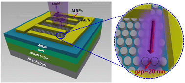 Graphical abstract: Broadband ultraviolet plasmonic enhanced AlGaN/GaN heterojunction photodetectors with close-packed Al nanoparticle arrays