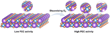 Graphical abstract: Enhancing the photoelectrochemical activity of monoclinic BiVO4 by discretizing oxygen vacancies: insights from DFT calculations