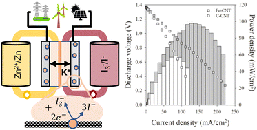 Graphical abstract: High power zinc iodine redox flow battery with iron-functionalized carbon electrodes