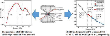 Graphical abstract: Study on pressure-induced isostructural phase transition and electrical transport properties of BiOBr