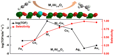 Graphical abstract: M supported on Al-defective Al2−δO3 (M = Fe, Co, Ni, Cu, Ag, Au) as catalysts for acetylene semi-hydrogenation: a theoretical perspective