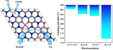 Graphical abstract: Unravelling the adsorption and electroreduction performance of CO2 and N2 over defective and B, P, Si-doped C3Ns: a DFT study