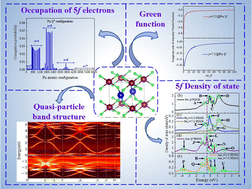 Graphical abstract: Electron correlation and relativistic effects on the electronic properties of a plutonium and americium mixed oxide (PuAmO4): from single-particle approximation to dynamical mean-field theory
