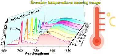 Graphical abstract: Extending the optical temperature sensing range of Cr3+ by synchronously tuning 2E and 4T2 emission