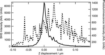 Graphical abstract: Combining second harmonic generation and multiphoton excited photo-luminescence to investigate TiO2 nanoparticle powders