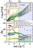 Graphical abstract: Dielectric relaxation of ice in a partially crystallized poly(N-isopropylacrylamide)microgel suspension compared to other partially crystalized polymer–water mixtures