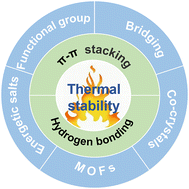 Graphical abstract: Thermal stability of azole-rich energetic compounds: their structure, density, enthalpy of formation and energetic properties