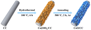 Graphical abstract: Enhanced hydrogen evolution reaction via regulating the adsorbability between 2D CoO nanosheets and CC substrate