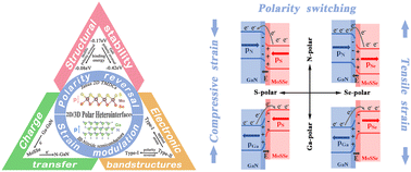 Graphical abstract: Polarity reversal and strain modulation of Janus MoSSe/GaN polar semiconductor heterostructures