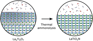 Graphical abstract: Conversion of La2Ti2O7 to LaTiO2N via ammonolysis: a first-principles investigation