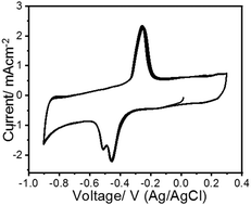 Graphical abstract: Aqueous electrolyte-mediated reversible K+ ion insertion into graphite