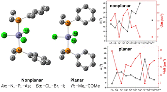 Graphical abstract: Spin-state energetics and magnetic anisotropy in penta-coordinated Fe(iii) complexes with different axial and equatorial ligand environments