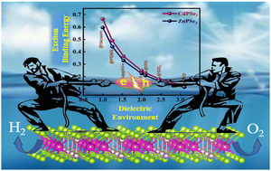 Graphical abstract: Regulating excitonic effects in non-oxide based XPSe3 (X = Cd, Zn) monolayers towards enhanced photocatalysis for overall water splitting
