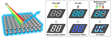 Graphical abstract: Multi-wavelength excited triplet–triplet upconversion microcrystals based on hot-band excitation for optical information encryption