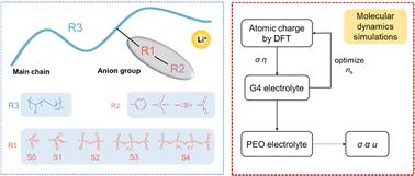 Graphical abstract: Toward a molecular understanding of the conductivity of lithium-ion conducting polyanion polymer electrolytes by molecular dynamics simulation