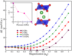 Graphical abstract: Proximity of superconducting LaCoSi to a ferromagnetic quantum critical point