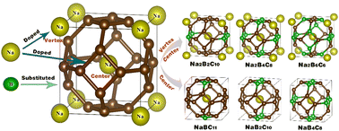 Graphical abstract: Prediction of potential hard sodium carbaboride compounds assuming sp3-bonded covalent clathrates