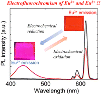 Graphical abstract: Electrochemically regulated luminescence of europium complexes with β-diketone in polyether matrices