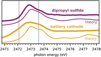 Graphical abstract: NEXAFS spectra of model sulfide chains: implications for sulfur networks obtained from inverse vulcanization