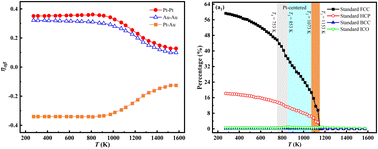 Graphical abstract: Crystallization mechanism of the Pt50Au50 alloy with grain boundary segregation during the solidification process