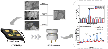 Graphical abstract: Preparation of MOF-derived ZnO/Co3O4 nanocages and their sensing performance toward H2S