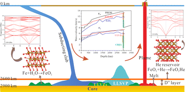 Graphical abstract: A first-principles study of the structural, electronic and elastic properties of the FeO2–FeO2He system under high pressure