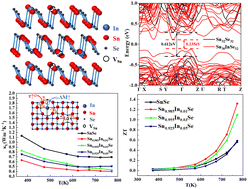 Graphical abstract: Significantly improved thermoelectric performance of SnSe originating from collaborative adjustment between valence and conduction bands, mass fluctuations, and local strain