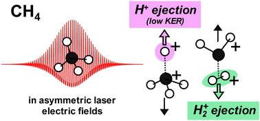 Graphical abstract: Dissociative ionization and Coulomb explosion of CH4 in two-color asymmetric intense laser fields