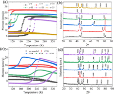 Graphical abstract: The effect of quenching and Mn substitution for Ni on the magnetic properties of Mn25+xNi50−xGa25