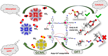 Graphical abstract: Prediction of the capture and utilization of atmospheric acidic gases by azo-based square-pillared fluorinated MOFs