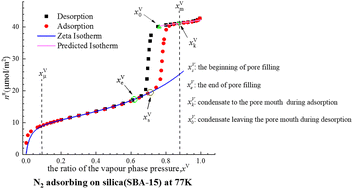 Graphical abstract: Determination of the surface properties and adsorption states of nanoporous materials using the zeta adsorption isotherm