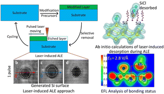 Graphical abstract: Ab initio simulations of ultrashort laser pulse interaction with Cl–Si(100): implications for atomic layer etching