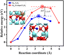 Graphical abstract: Trapping and diffusion of hydrogen in iron-doped Y2O3