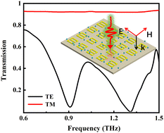 Graphical abstract: The bound state in the continuum in flexible terahertz metasurfaces enabled sensitive biosensing