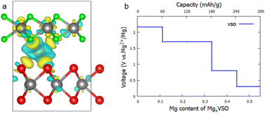 Graphical abstract: A two-dimensional VO2/VS2 heterostructure as a promising cathode material for rechargeable Mg batteries: a first principles study