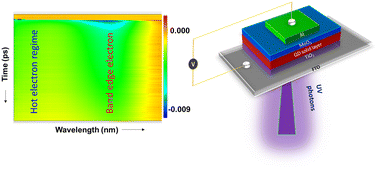 Graphical abstract: Induced UV photon sensing properties in narrow bandgap CdTe quantum dots through controlling hot electron dynamics