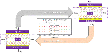 Graphical abstract: Electrostatic gating dependent multiple band alignments in ferroelectric VS2/Ga2O3 van der Waals heterostructures