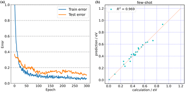 Graphical abstract: Machine learning-aided band gap prediction of semiconductors with low concentration doping