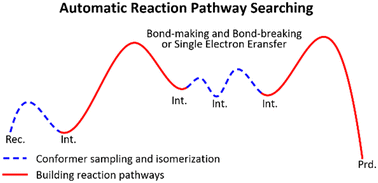 Graphical abstract: Combined molecular dynamics and coordinate driving method for automatically searching complicated reaction pathways