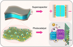 Graphical abstract: A MXene–BiFeO3–ZnO nanocomposite photocatalyst served as a high-performance supercapacitor electrode