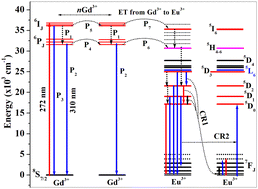 Graphical abstract: NaGdF4:Eu3+ nanocrystalline: an in-depth study of energy transfer processes and Judd–Ofelt analysis using the luminescence excitation spectrum