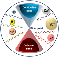 Graphical abstract: The effect of charged particle irradiation on the transport properties of bismuth chalcogenide topological insulators: a brief review